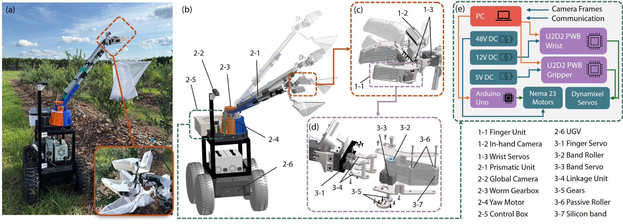 CLASP hardware: (a) prototype in the field, (b) CAD model, (c) gripper with three-DOF wrist, (d) exploded finger unit, (e) electronics