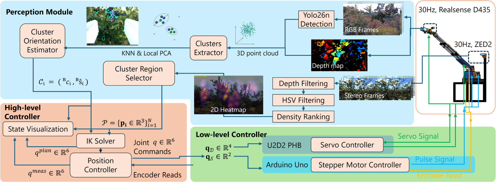 CLASP autonomous harvesting pipeline: global localization, close-range scanning, grasp orientation planning, joint-space arm control and gripper control