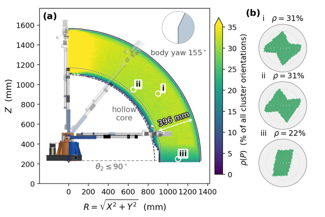 Reachable workspace of the harvest point coloured by orientation dexterity, with achievable orientation sets at three positions