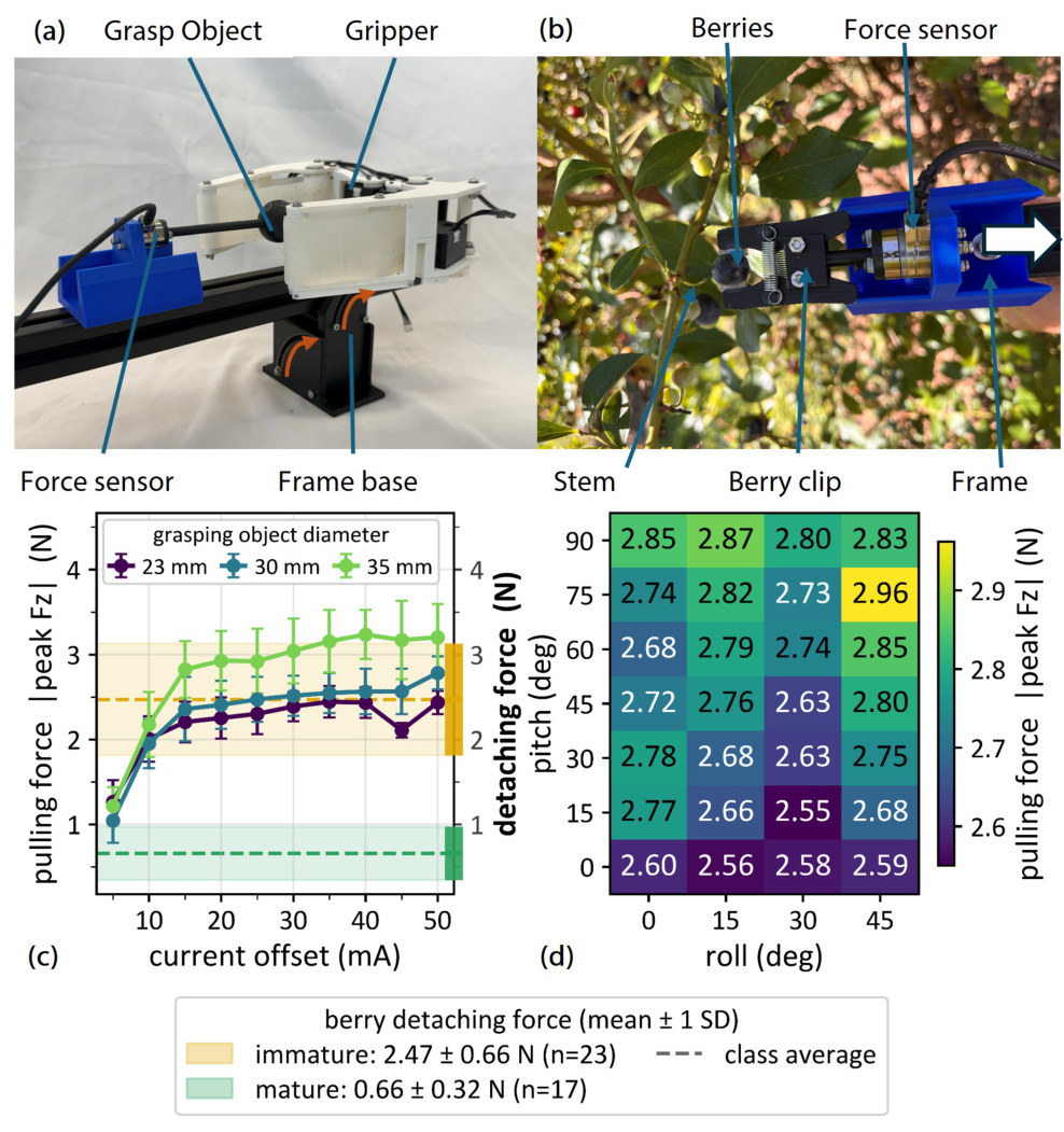 Gripper force characterization: pulling force vs. servo current offset with berry detaching-force bands, and pulling force over wrist pitch and roll